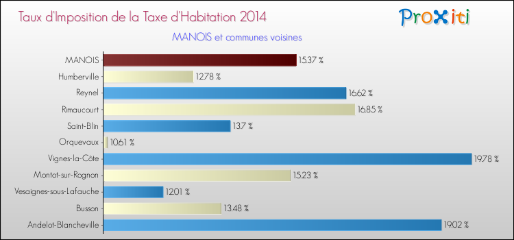 Taux d'imposition de la taxe d'habitation 2014 pour MANOIS et les communes proches Comparaison des taux d'imposition de la taxe d'habitation 2014 pour MANOIS et les communes voisines
