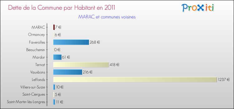 Dette par habitant de la commune en 2011 pour MARAC et les communes proches Comparaison de la dette par habitant de la commune en 2011 pour MARAC et les communes voisines