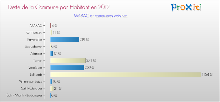 Dette par habitant de la commune en 2012 pour MARAC et les communes proches Comparaison de la dette par habitant de la commune en 2012 pour MARAC et les communes voisines