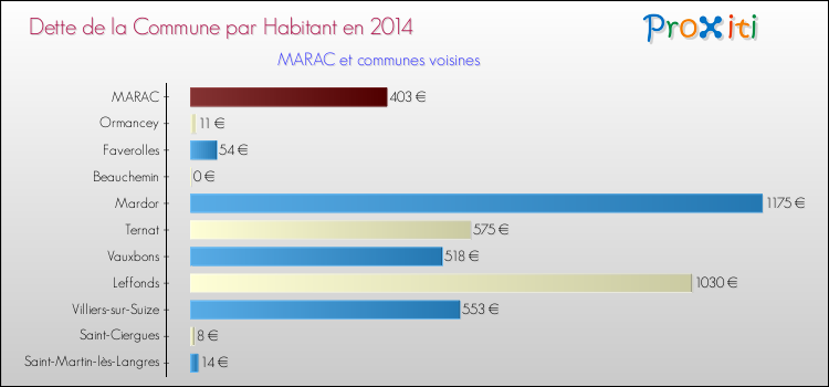 Dette par habitant de la commune en 2014 pour MARAC et les communes proches Comparaison de la dette par habitant de la commune en 2014 pour MARAC et les communes voisines