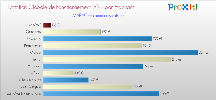 Montant des dotations globales de fonctionnement DGF par Habitant pour MARAC et les communes proches Comparaison des des dotations globales de fonctionnement DGF par habitant pour MARAC et les communes voisines