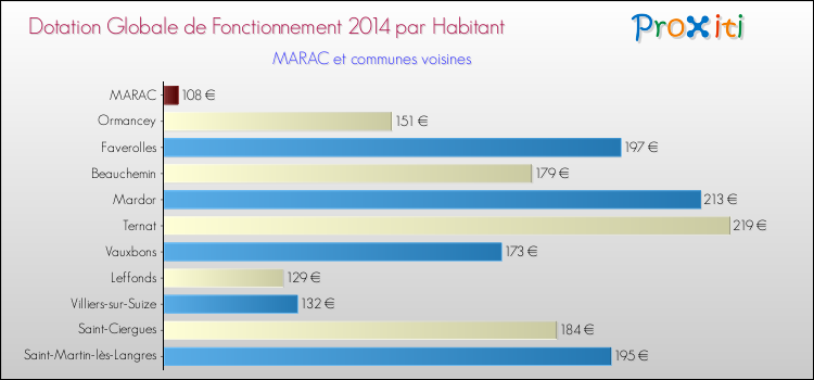 Montant des dotations globales de fonctionnement DGF par Habitant pour MARAC et les communes proches en 2014. Comparaison des des dotations globales de fonctionnement DGF par habitant pour MARAC et les communes voisines en 2014.