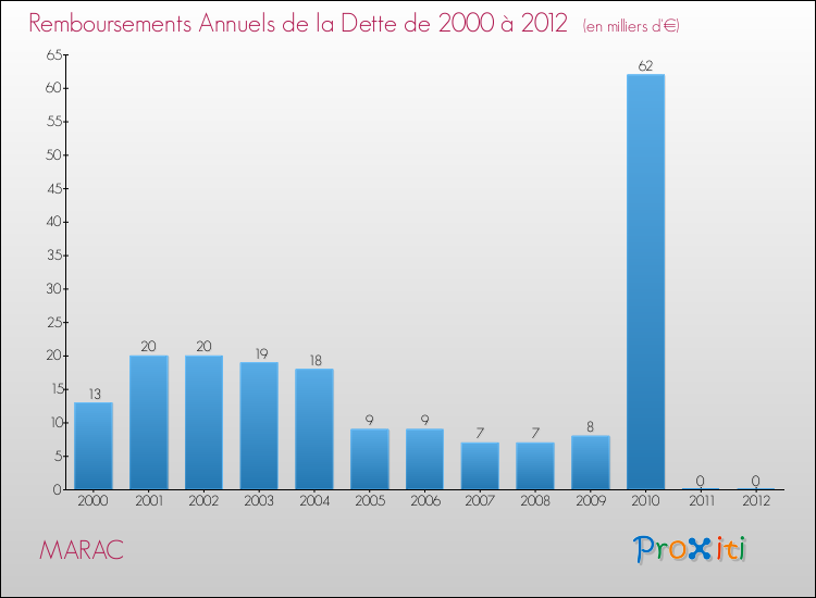 Evolution de l'annuité de la dette pour la commune de MARAC de 2000 à 2012 Annuités de la dette pour MARAC de 2000 à 2012