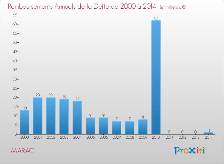 Evolution de l'annuité de la dette pour la commune de MARAC de 2000 à 2014 Annuités de la dette pour MARAC de 2000 à 2014