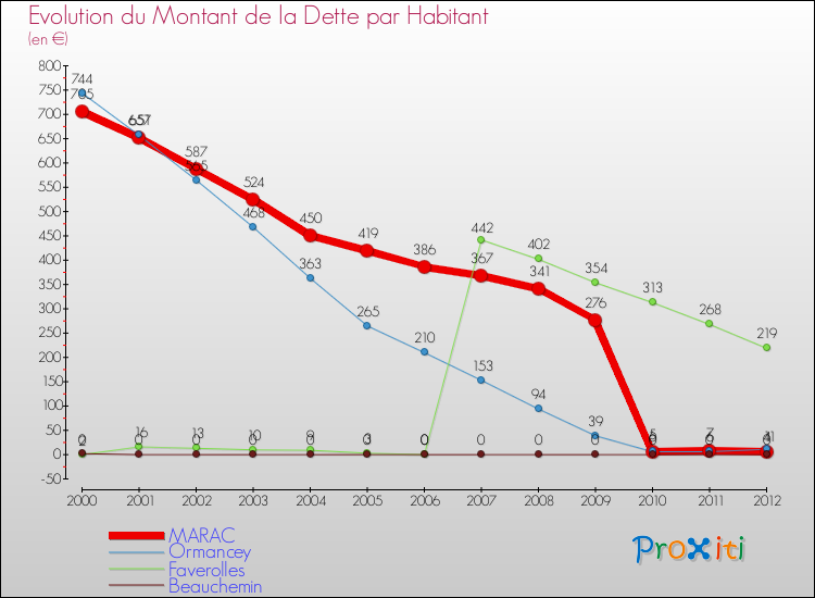 Evolution de la dette par habitant pour la commune de MARAC et les communes proches de 2000 à 2012 Comparaison de la dette par habitant pour MARAC et les communes voisines de 2000 à 2012