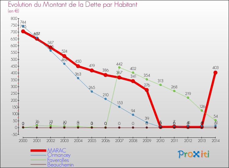 Evolution de la dette par habitant pour la commune de MARAC et les communes proches de 2000 à 2014 Comparaison de la dette par habitant pour MARAC et les communes voisines de 2000 à 2014