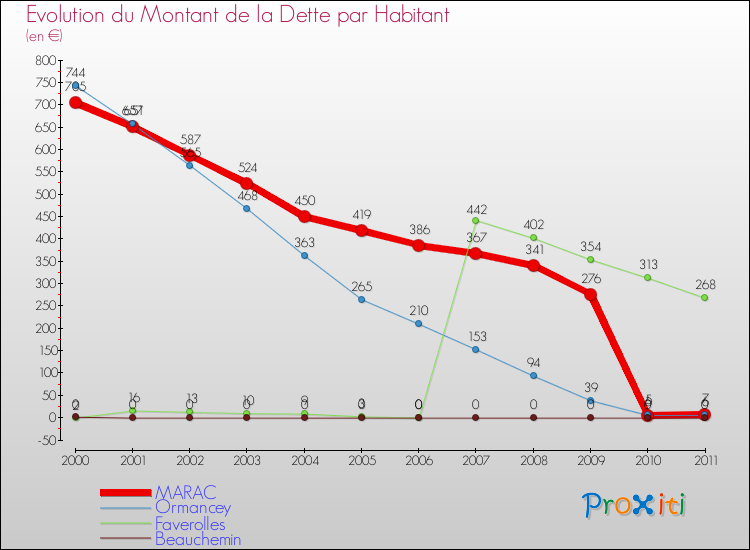 Evolution de la dette par habitant pour la commune de MARAC et les communes proches Comparaison de la dette par habitant pour MARAC et les communes voisines