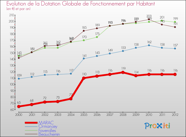 Evolution et montant de la dotation globale de fonctionnement par Habitant pour MARAC et les communes proches Comparaison des dotations globales de fonctionnement par habitant pour MARAC et les communes voisines