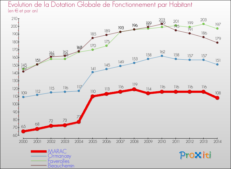 Evolution et montant de la dotation globale de fonctionnement par Habitant pour MARAC et les communes proches de 2000 à 2014. Comparaison des dotations globales de fonctionnement par habitant pour MARAC et les communes voisines de 2000 à 2014.