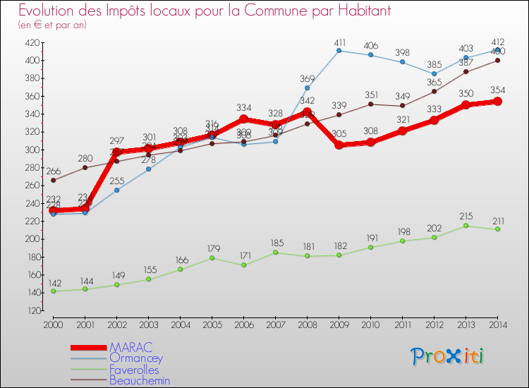 Evolution et montant des impôts locaux par Habitant pour MARAC et les communes proches de 2000 à 2014 Comparaison des impôts locaux par habitant pour MARAC et les communes voisines de 2000 à 2014