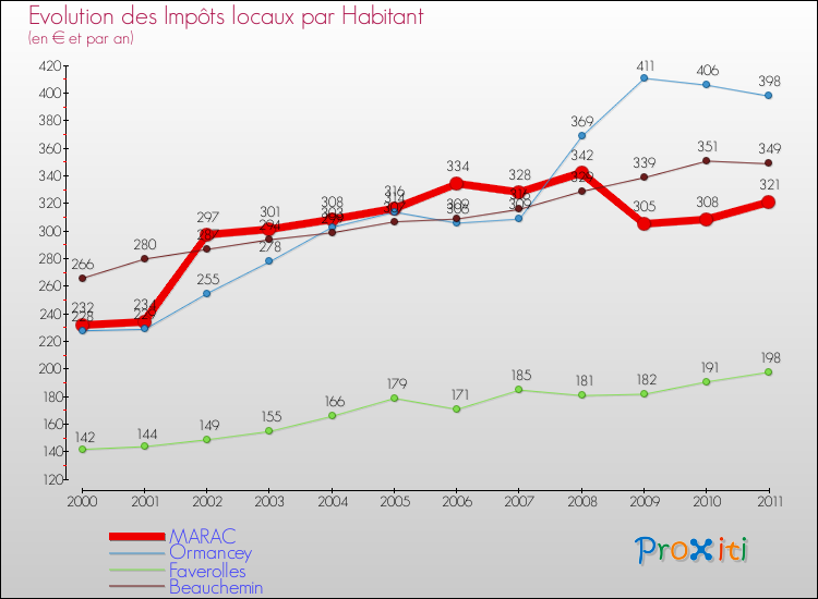 Evolution et montant des impôts locaux par Habitant pour MARAC et les communes proches Comparaison des impôts locaux par habitant pour MARAC et les communes voisines