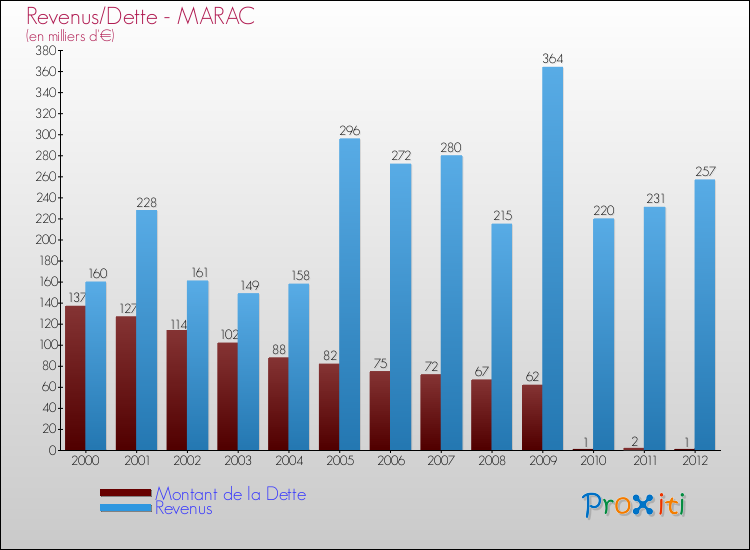 Evolution comparée de la dette et des revenus pour la commune de MARAC de 2000 à 2012 Comparaison de la dette et des revenus pour MARAC de 2000 à 2012