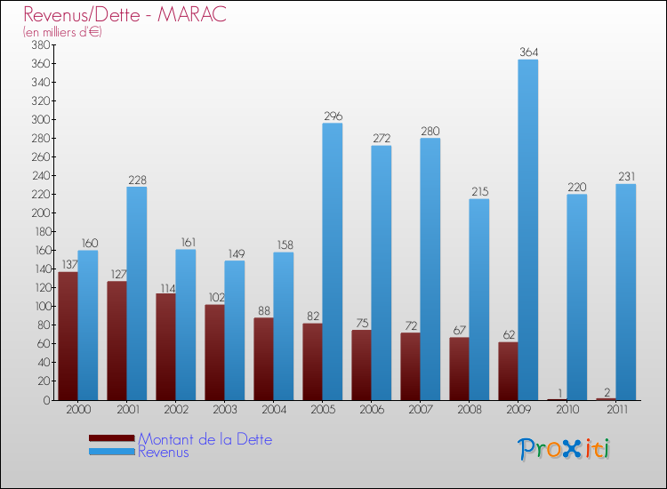 Evolution comparée de la dette et des revenus pour la commune de MARAC de 2000 à 2011 Comparaison de la dette et des revenus pour MARAC de 2000 à 2011