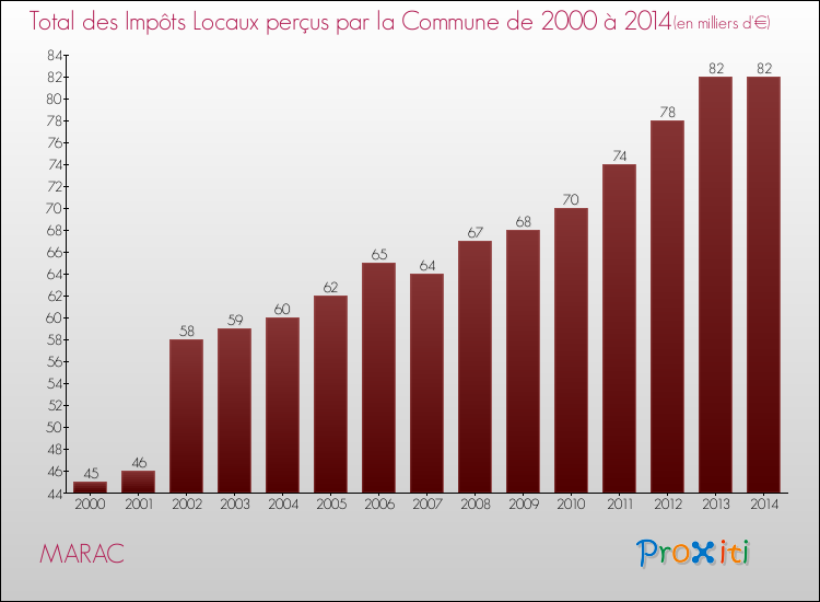 Evolution des Impôts Locaux pour la commune de MARAC de 2000 à 2014 Evolution des Impôts Locaux pour MARAC de 2000 à 2014