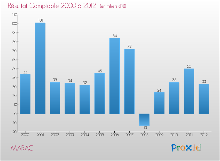 Evolution du résultat comptable pour la commune de MARAC de 2000 à 2012 Evolution du résultat comptable pour MARAC de 2000 à 2012
