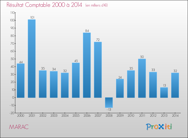 Evolution du résultat comptable pour la commune de MARAC de 2000 à 2014 Evolution du résultat comptable pour MARAC de 2000 à 2014