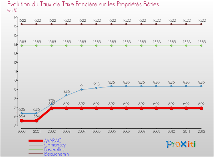 Evolution du taux de la taxe foncière sur le bati pour MARAC et les communes proches de 2000 à 2012 Comparaison des taux de taxe foncière sur le bati pour MARAC et les communes voisines de 2000 à 2012