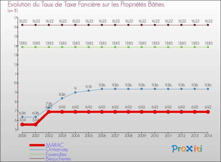 Evolution du taux de la taxe foncière sur le bati pour MARAC et les communes proches de 2000 à 2014 Comparaison des taux de taxe foncière sur le bati pour MARAC et les communes voisines de 2000 à 2014