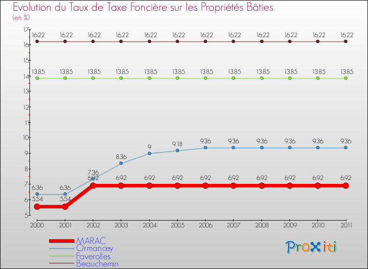 Evolution du taux de la taxe foncière sur le bati pour MARAC et les communes proches Comparaison des taux de taxe foncière sur le bati pour MARAC et les communes voisines