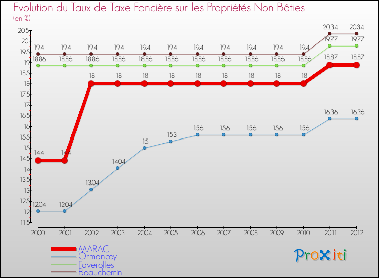 Evolution du taux de la taxe foncière sur les immeubles et terrains non batis pour MARAC et les communes proches de 2000 à 2012 Comparaison des taux de la taxe foncière sur les immeubles et terrains non batis pour MARAC et les communes voisines de 2000 à 2012