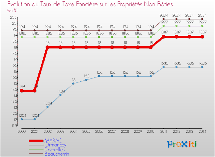 Evolution du taux de la taxe foncière sur les immeubles et terrains non batis pour MARAC et les communes proches de 2000 à 2014 Comparaison des taux de la taxe foncière sur les immeubles et terrains non batis pour MARAC et les communes voisines de 2000 à 2014