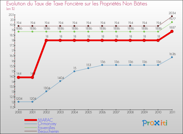Evolution du taux de la taxe foncière sur les immeubles et terrains non batis pour MARAC et les communes proches Comparaison des taux de la taxe foncière sur les immeubles et terrains non batis pour MARAC et les communes voisines