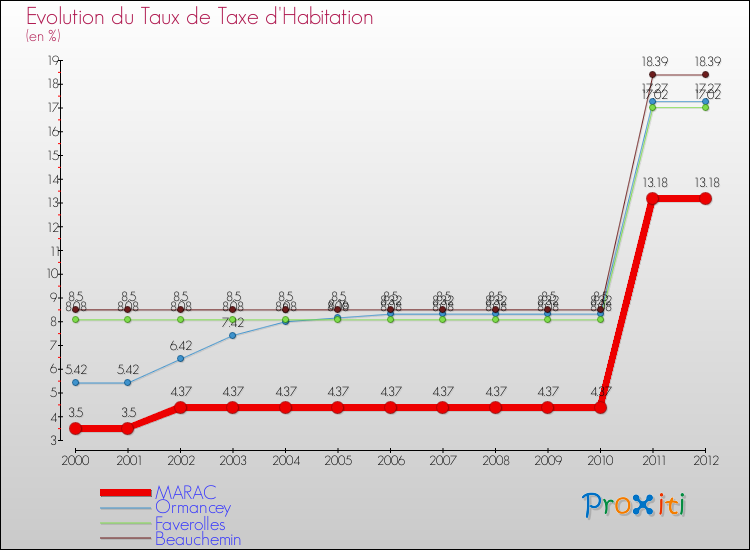 Evolution du taux de la taxe d'habitation pour MARAC et les communes proches Comparaison des taux de la taxe d'habitation pour MARAC et les communes voisines