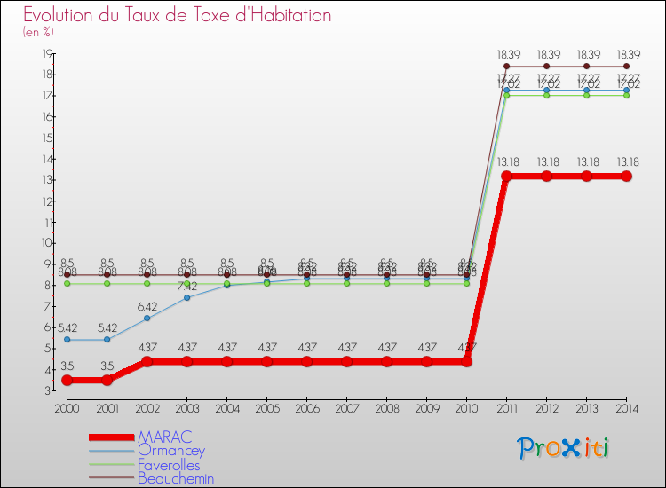 Evolution du taux de la taxe d'habitation pour MARAC et les communes proches de 2000 à 2014 Comparaison des taux de la taxe d'habitation pour MARAC et les communes voisines de 2000 à 2014