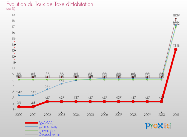 Evolution du taux de la taxe d'habitation pour MARAC et les communes proches Comparaison des taux de la taxe d'habitation pour MARAC et les communes voisines