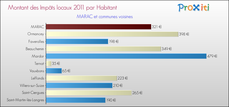 Montant des impôts locaux par Habitant pour MARAC et les communes proches Comparaison des impôts locaux par habitant pour MARAC et les communes voisines