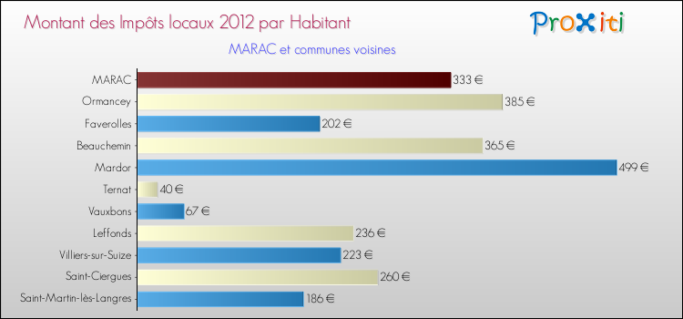 Montant des impôts locaux par Habitant pour MARAC et les communes proches Comparaison des impôts locaux par habitant pour MARAC et les communes voisines