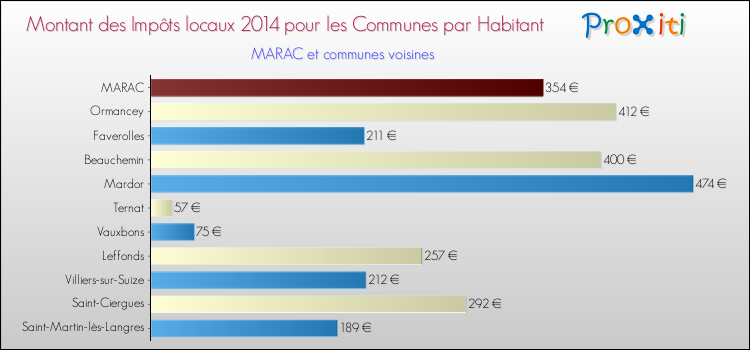 Montant des impôts locaux par Habitant pour MARAC et les communes proches en 2014 Comparaison des impôts locaux par habitant pour MARAC et les communes voisines en 2014