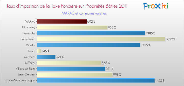 Taux d'imposition de la taxe foncière sur le bati 2011 pour MARAC et les communes proches Comparaison des taux d'imposition de la taxe foncière sur le bati 2011 pour MARAC et les communes voisines
