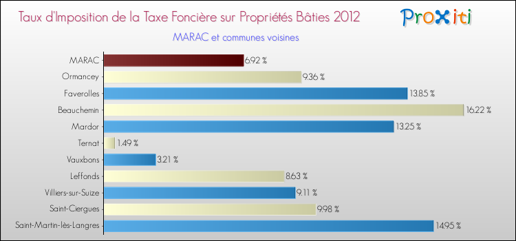 Taux d'imposition de la taxe foncière sur le bati 2012 pour MARAC et les communes proches Comparaison des taux d'imposition de la taxe foncière sur le bati 2012 pour MARAC et les communes voisines
