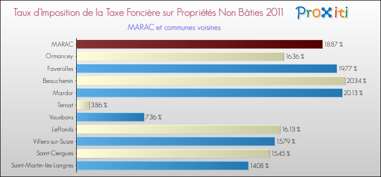 Taux d'imposition de la taxe foncière sur les immeubles et terrains non batis 2011 pour MARAC et les communes proches Comparaison des taux d'imposition de la taxe foncière sur les immeubles et terrains non batis 2011 pour MARAC et les communes voisines