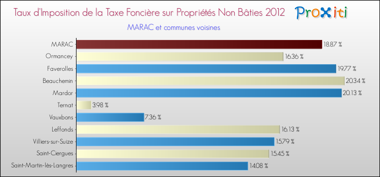 Taux d'imposition de la taxe foncière sur les immeubles et terrains non batis 2012 pour MARAC et les communes proches Comparaison des taux d'imposition de la taxe foncière sur les immeubles et terrains non batis 2012 pour MARAC et les communes voisines