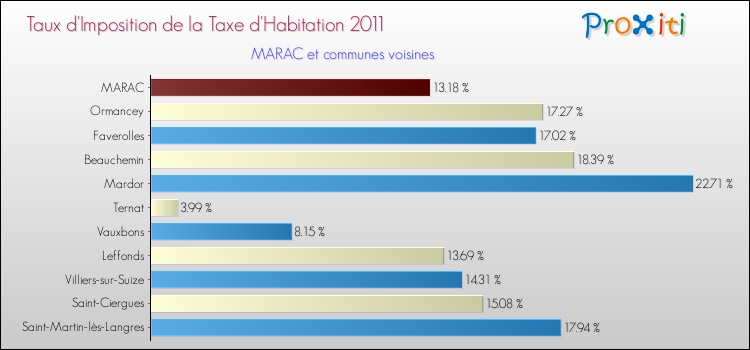 Taux d'imposition de la taxe d'habitation 2011 pour MARAC et les communes proches Comparaison des taux d'imposition de la taxe d'habitation 2011 pour MARAC et les communes voisines
