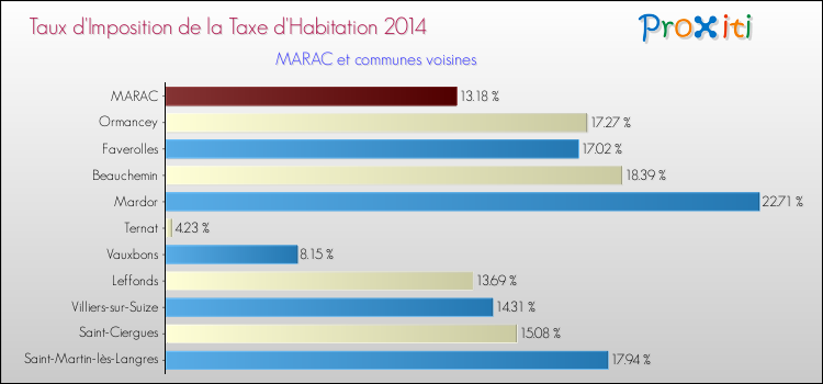 Taux d'imposition de la taxe d'habitation 2014 pour MARAC et les communes proches Comparaison des taux d'imposition de la taxe d'habitation 2014 pour MARAC et les communes voisines