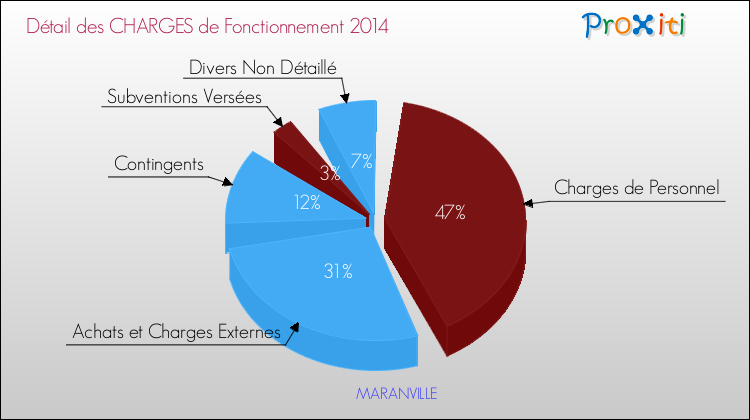 Décomposition des Charges de Fonctionnement 2014 de la commune de MARANVILLE Charges de Fonctionnement 2014 pour la commune de MARANVILLE