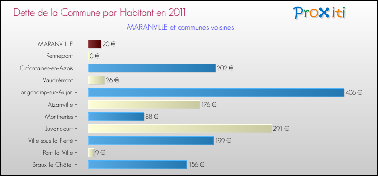 Dette par habitant de la commune en 2011 pour MARANVILLE et les communes proches Comparaison de la dette par habitant de la commune en 2011 pour MARANVILLE et les communes voisines