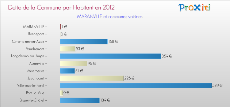 Dette par habitant de la commune en 2012 pour MARANVILLE et les communes proches Comparaison de la dette par habitant de la commune en 2012 pour MARANVILLE et les communes voisines