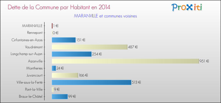 Dette par habitant de la commune en 2014 pour MARANVILLE et les communes proches Comparaison de la dette par habitant de la commune en 2014 pour MARANVILLE et les communes voisines