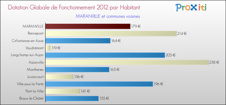 Montant des dotations globales de fonctionnement DGF par Habitant pour MARANVILLE et les communes proches Comparaison des des dotations globales de fonctionnement DGF par habitant pour MARANVILLE et les communes voisines