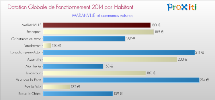 Montant des dotations globales de fonctionnement DGF par Habitant pour MARANVILLE et les communes proches en 2014. Comparaison des des dotations globales de fonctionnement DGF par habitant pour MARANVILLE et les communes voisines en 2014.