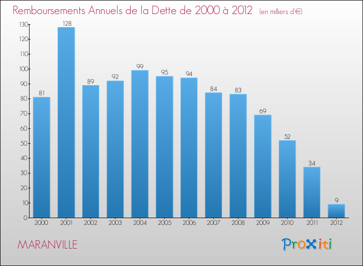 Evolution de l'annuité de la dette pour la commune de MARANVILLE de 2000 à 2012 Annuités de la dette pour MARANVILLE de 2000 à 2012