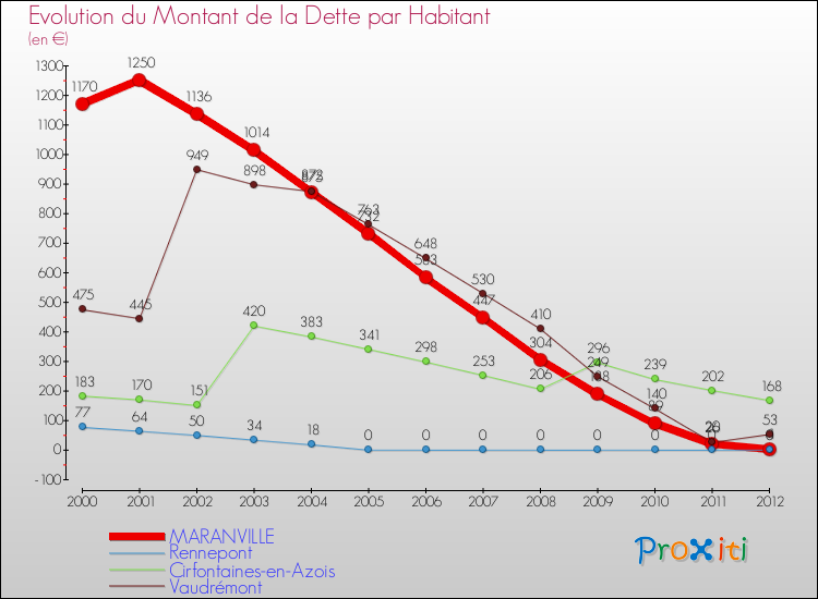 Evolution de la dette par habitant pour la commune de MARANVILLE et les communes proches de 2000 à 2012 Comparaison de la dette par habitant pour MARANVILLE et les communes voisines de 2000 à 2012