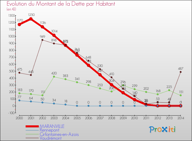 Evolution de la dette par habitant pour la commune de MARANVILLE et les communes proches de 2000 à 2014 Comparaison de la dette par habitant pour MARANVILLE et les communes voisines de 2000 à 2014