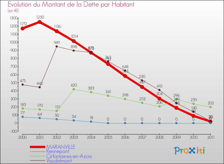 Evolution de la dette par habitant pour la commune de MARANVILLE et les communes proches Comparaison de la dette par habitant pour MARANVILLE et les communes voisines