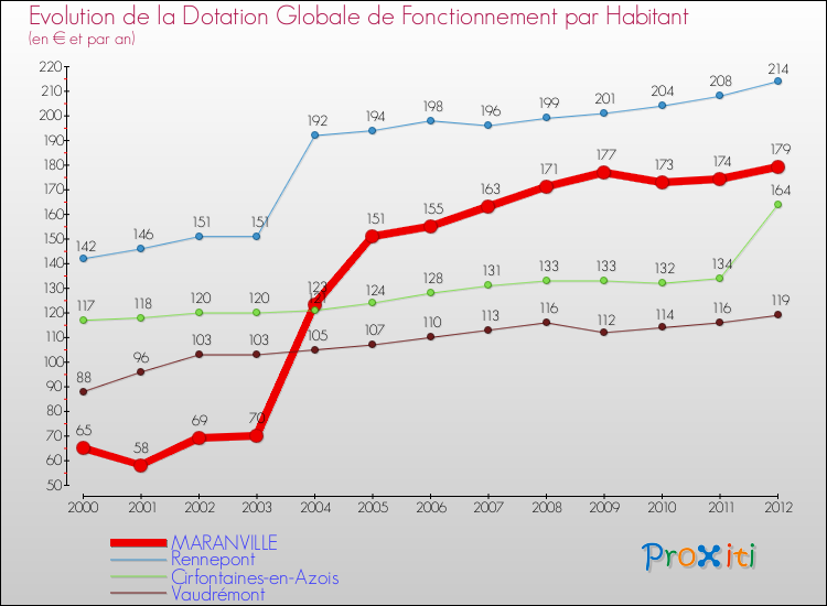 Evolution et montant de la dotation globale de fonctionnement par Habitant pour MARANVILLE et les communes proches Comparaison des dotations globales de fonctionnement par habitant pour MARANVILLE et les communes voisines