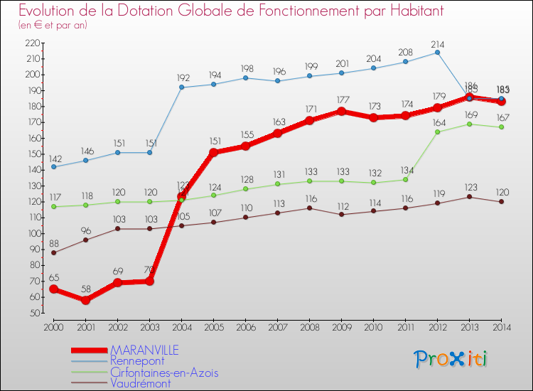 Evolution et montant de la dotation globale de fonctionnement par Habitant pour MARANVILLE et les communes proches de 2000 à 2014. Comparaison des dotations globales de fonctionnement par habitant pour MARANVILLE et les communes voisines de 2000 à 2014.